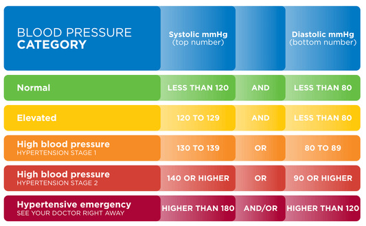 Blood Pressure